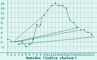 Courbe de l'humidex pour Banja Luka