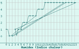 Courbe de l'humidex pour Spadeadam