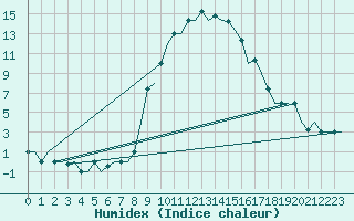 Courbe de l'humidex pour Alghero