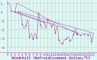 Courbe du refroidissement olien pour Fassberg