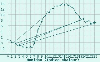 Courbe de l'humidex pour Muenster / Osnabrueck