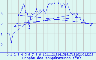 Courbe de tempratures pour Niederstetten