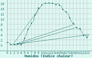 Courbe de l'humidex pour Uppsala