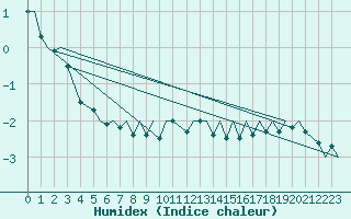 Courbe de l'humidex pour Borlange