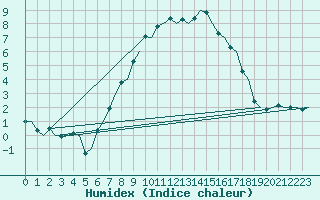 Courbe de l'humidex pour Leeuwarden