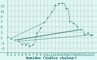 Courbe de l'humidex pour Firenze / Peretola