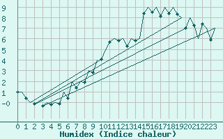 Courbe de l'humidex pour Bilbao (Esp)