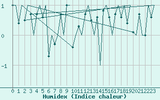 Courbe de l'humidex pour Platforme D15-fa-1 Sea