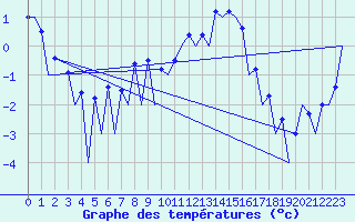 Courbe de tempratures pour Belfast / Aldergrove Airport