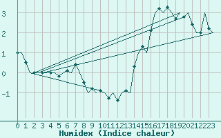 Courbe de l'humidex pour Ivalo