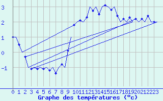 Courbe de tempratures pour Laupheim