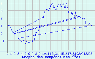 Courbe de tempratures pour Ostersund / Froson