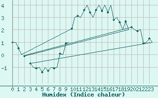 Courbe de l'humidex pour Ostersund / Froson