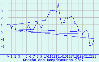 Courbe de tempratures pour Grenchen