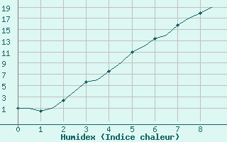 Courbe de l'humidex pour Bardufoss