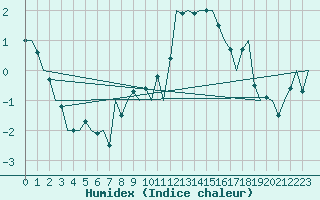 Courbe de l'humidex pour Altenstadt