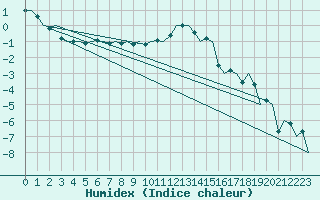 Courbe de l'humidex pour Innsbruck-Flughafen