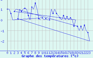 Courbe de tempratures pour Batsfjord