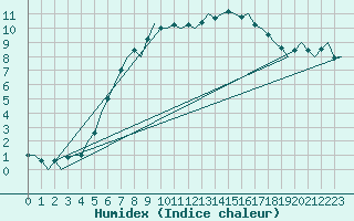 Courbe de l'humidex pour Groningen Airport Eelde