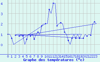 Courbe de tempratures pour Floro