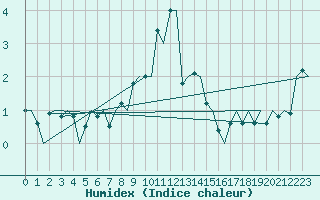 Courbe de l'humidex pour Floro