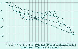 Courbe de l'humidex pour Fritzlar