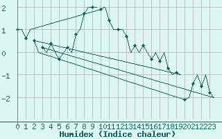 Courbe de l'humidex pour Hemavan