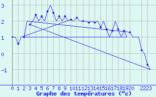 Courbe de tempratures pour Noervenich