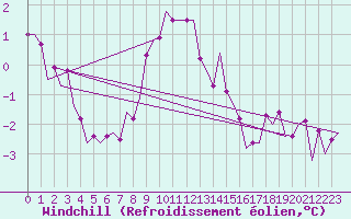 Courbe du refroidissement olien pour Karup