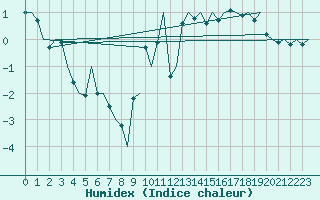 Courbe de l'humidex pour Storkmarknes / Skagen