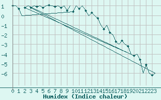 Courbe de l'humidex pour Savonlinna