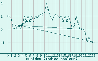 Courbe de l'humidex pour Kecskemet