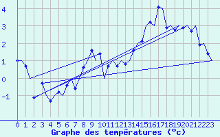 Courbe de tempratures pour Laupheim