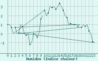 Courbe de l'humidex pour Neuburg / Donau