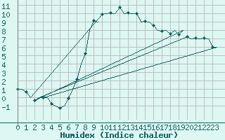 Courbe de l'humidex pour Aberdeen (UK)