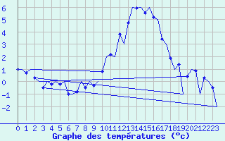 Courbe de tempratures pour Huesca (Esp)