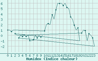 Courbe de l'humidex pour Huesca (Esp)