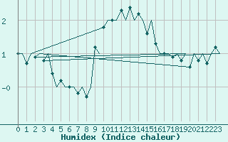 Courbe de l'humidex pour Bronnoysund / Bronnoy