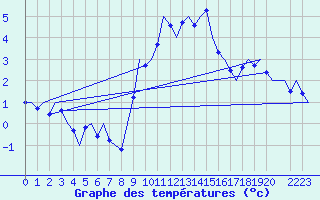 Courbe de tempratures pour Celle