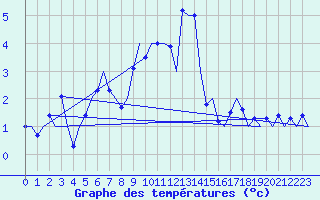 Courbe de tempratures pour Vlieland