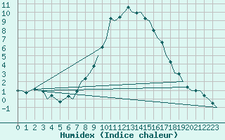 Courbe de l'humidex pour Nuernberg