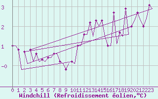 Courbe du refroidissement olien pour Platform A12-cpp Sea