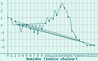 Courbe de l'humidex pour London / Heathrow (UK)