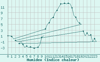 Courbe de l'humidex pour Bardenas Reales