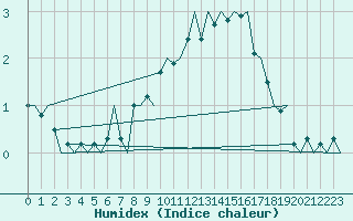 Courbe de l'humidex pour Rygge