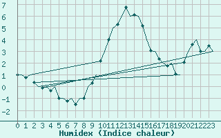 Courbe de l'humidex pour Deelen