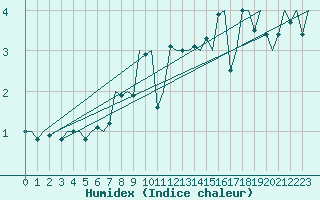 Courbe de l'humidex pour Bardufoss