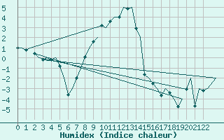 Courbe de l'humidex pour Skelleftea Airport