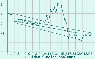 Courbe de l'humidex pour London / Heathrow (UK)