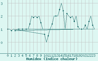 Courbe de l'humidex pour Kuopio